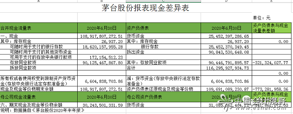 茅台报表的现金差异