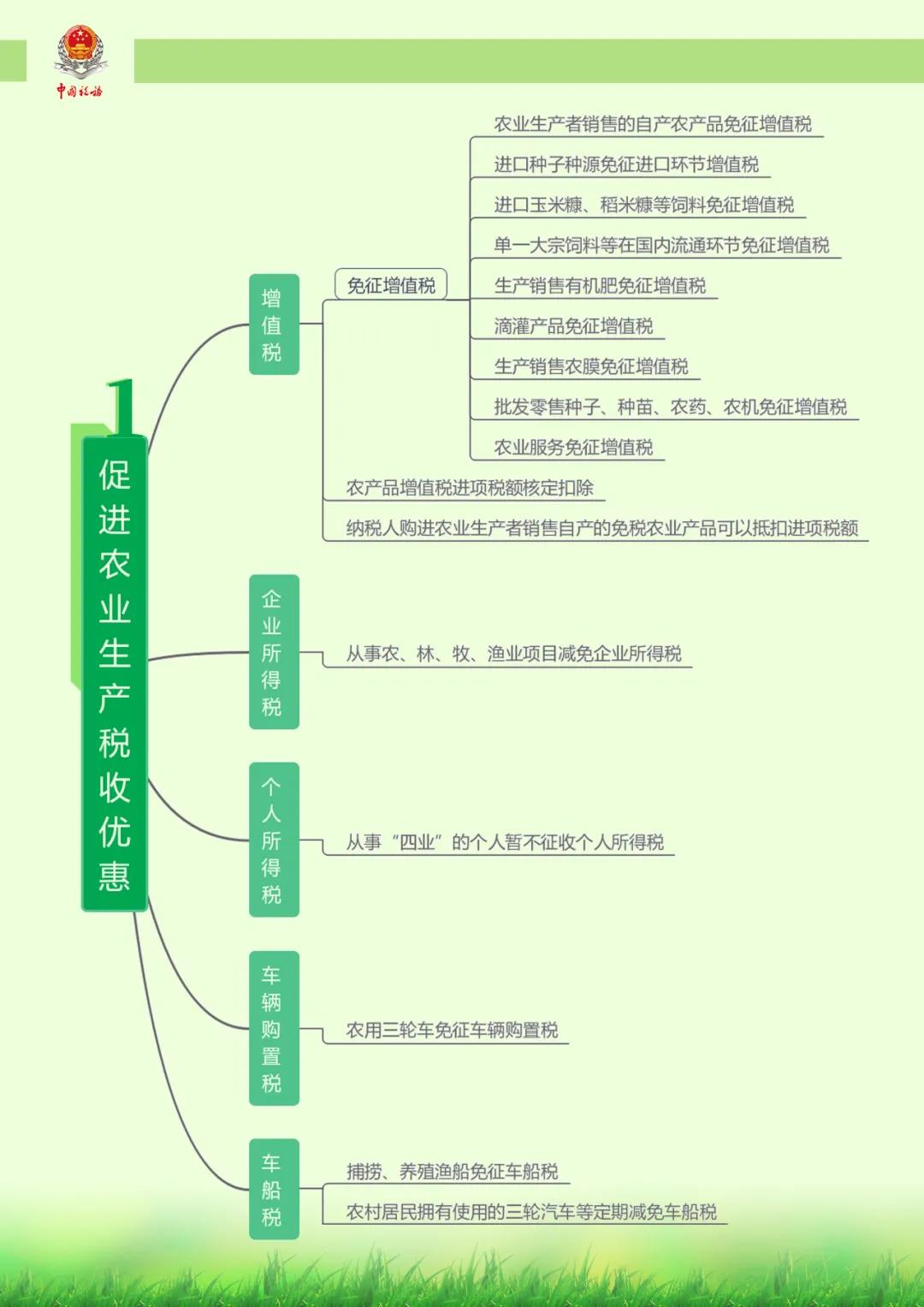 兩張思維導圖幫您瞭解農業生產,農產品流通的稅收優惠政策