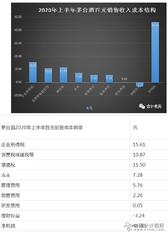 茅台酒百元成本结构图