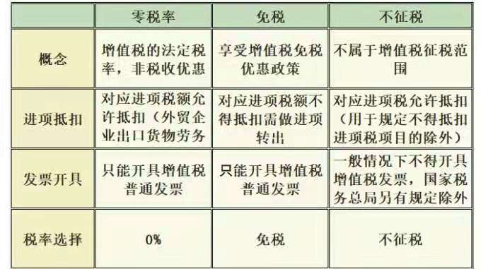 我最近碰到一个难题,增值税零税率,免税,不征税发票都不用缴纳增值税