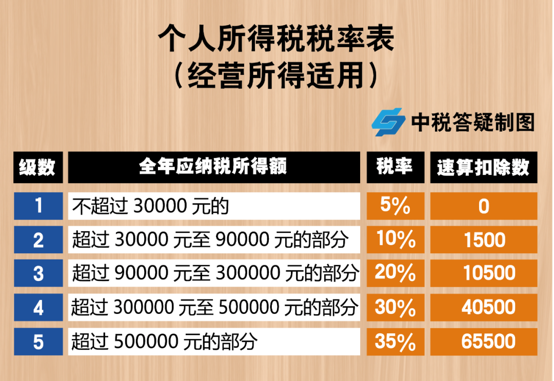 税率的工资,薪金所得,个体工商户的生产,经营所得,对企事业单位的承包