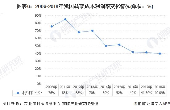 图表6：2006-2018年我国蔬菜成本利润率变化情况(单位：%)